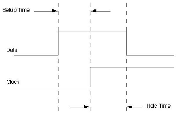 define-terms-setup-time-and-hold-time-violation-computer-engineering